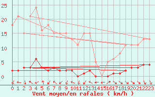 Courbe de la force du vent pour Le Mesnil-Esnard (76)