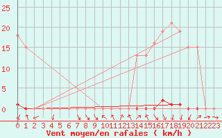 Courbe de la force du vent pour La Beaume (05)