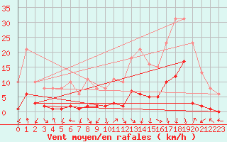 Courbe de la force du vent pour Eygliers (05)