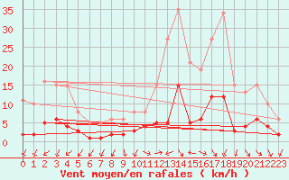 Courbe de la force du vent pour Bulson (08)