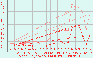 Courbe de la force du vent pour Sant Mart de Canals (Esp)