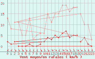 Courbe de la force du vent pour Challes-les-Eaux (73)