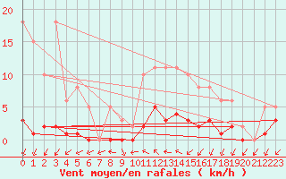 Courbe de la force du vent pour Nonaville (16)