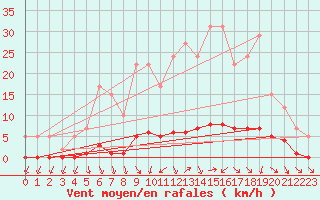 Courbe de la force du vent pour Remich (Lu)