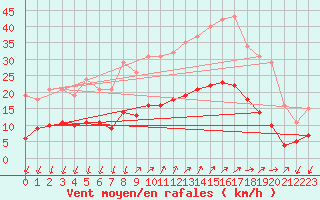 Courbe de la force du vent pour Saint-Nazaire-d