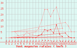 Courbe de la force du vent pour Lans-en-Vercors (38)