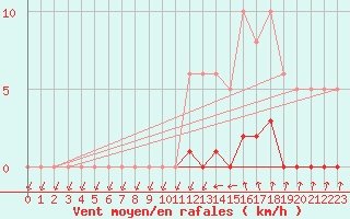 Courbe de la force du vent pour Lans-en-Vercors (38)