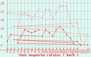 Courbe de la force du vent pour Voinmont (54)