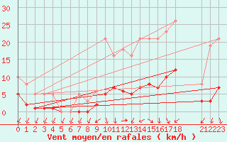 Courbe de la force du vent pour Christnach (Lu)