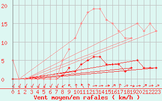 Courbe de la force du vent pour Brigueuil (16)