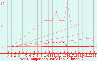 Courbe de la force du vent pour Puimisson (34)