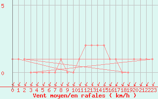 Courbe de la force du vent pour Gap-Sud (05)