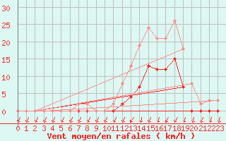 Courbe de la force du vent pour Lans-en-Vercors (38)