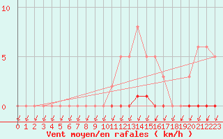 Courbe de la force du vent pour Lans-en-Vercors (38)