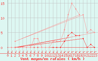 Courbe de la force du vent pour Sain-Bel (69)