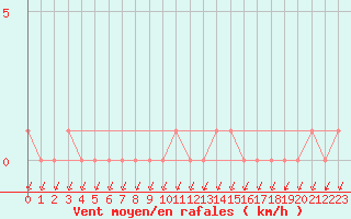 Courbe de la force du vent pour Gap-Sud (05)