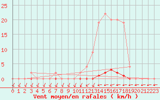 Courbe de la force du vent pour Muirancourt (60)