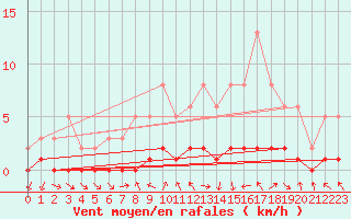 Courbe de la force du vent pour Saint-Igneuc (22)