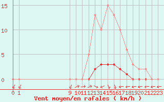 Courbe de la force du vent pour San Chierlo (It)