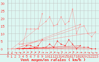 Courbe de la force du vent pour Grardmer (88)