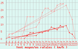 Courbe de la force du vent pour Nonaville (16)