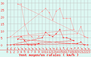 Courbe de la force du vent pour Lans-en-Vercors (38)