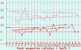 Courbe de la force du vent pour Tour-en-Sologne (41)