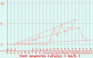 Courbe de la force du vent pour Gap-Sud (05)