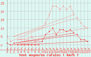 Courbe de la force du vent pour Trelly (50)