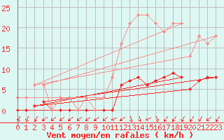 Courbe de la force du vent pour Nonaville (16)
