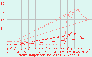 Courbe de la force du vent pour Trgueux (22)