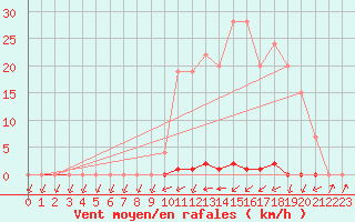 Courbe de la force du vent pour Muirancourt (60)