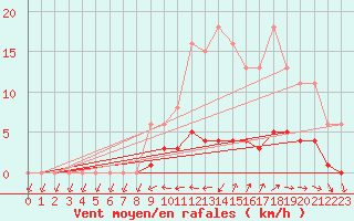 Courbe de la force du vent pour Christnach (Lu)