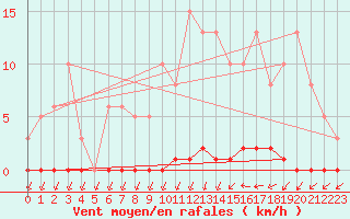 Courbe de la force du vent pour Puimisson (34)