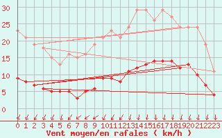 Courbe de la force du vent pour Brugge (Be)