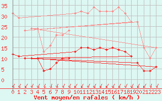 Courbe de la force du vent pour Rmering-ls-Puttelange (57)