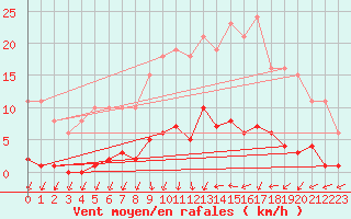 Courbe de la force du vent pour Courcouronnes (91)