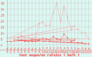 Courbe de la force du vent pour Rimbach-Prs-Masevaux (68)