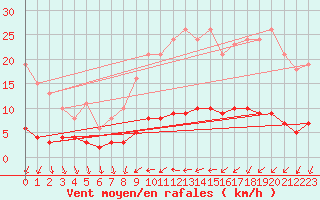 Courbe de la force du vent pour Besn (44)