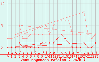 Courbe de la force du vent pour Gjilan (Kosovo)