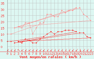 Courbe de la force du vent pour La Meyze (87)