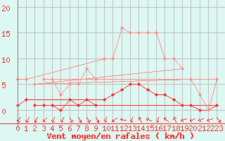 Courbe de la force du vent pour Clermont de l