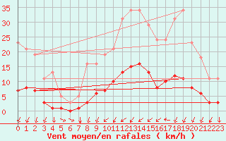 Courbe de la force du vent pour Rmering-ls-Puttelange (57)