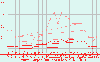 Courbe de la force du vent pour Gjilan (Kosovo)