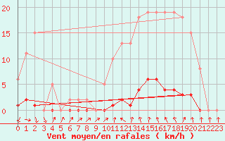 Courbe de la force du vent pour Roujan (34)