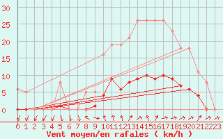 Courbe de la force du vent pour Cernay (86)