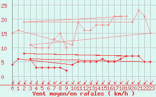 Courbe de la force du vent pour Bannalec (29)