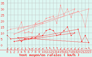 Courbe de la force du vent pour Vinars