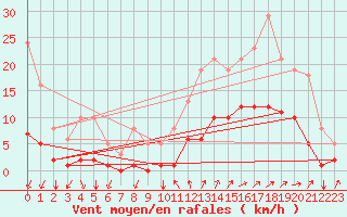 Courbe de la force du vent pour Nostang (56)