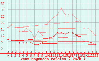 Courbe de la force du vent pour La Meyze (87)